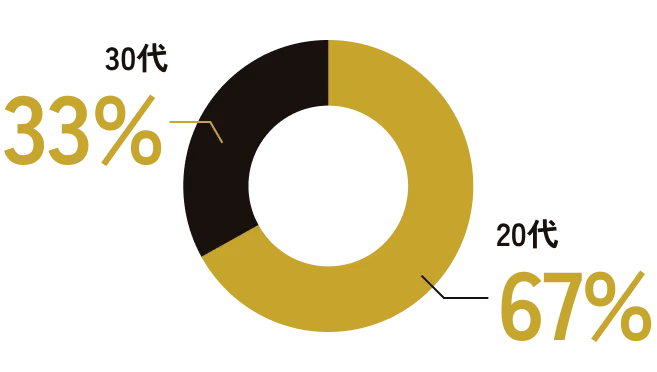20代 67% 30代 33%